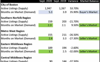 Imbalanced Residential Market